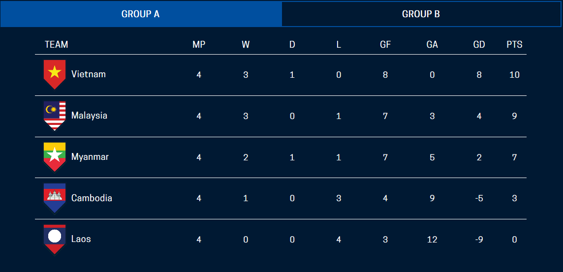 Lịch thi đấu và bảng xếp hạng AFF Cup 2018 - Bóng Đá