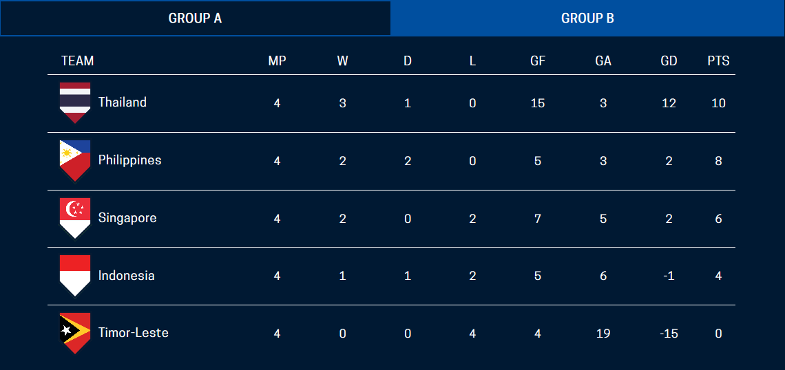 Lịch thi đấu và bảng xếp hạng AFF Cup 2018 - Bóng Đá