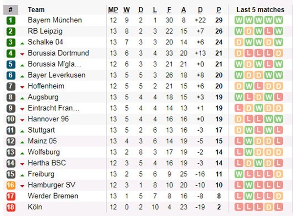 Dẫn trước 4 bàn, Dortmund vẫn bị cầm chân đầy kịch tính - Bóng Đá