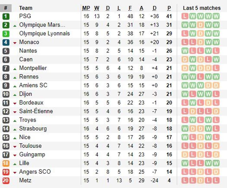 Thua sốc đội mới lên hạng, PSG đứt mạch bất bại - Bóng Đá