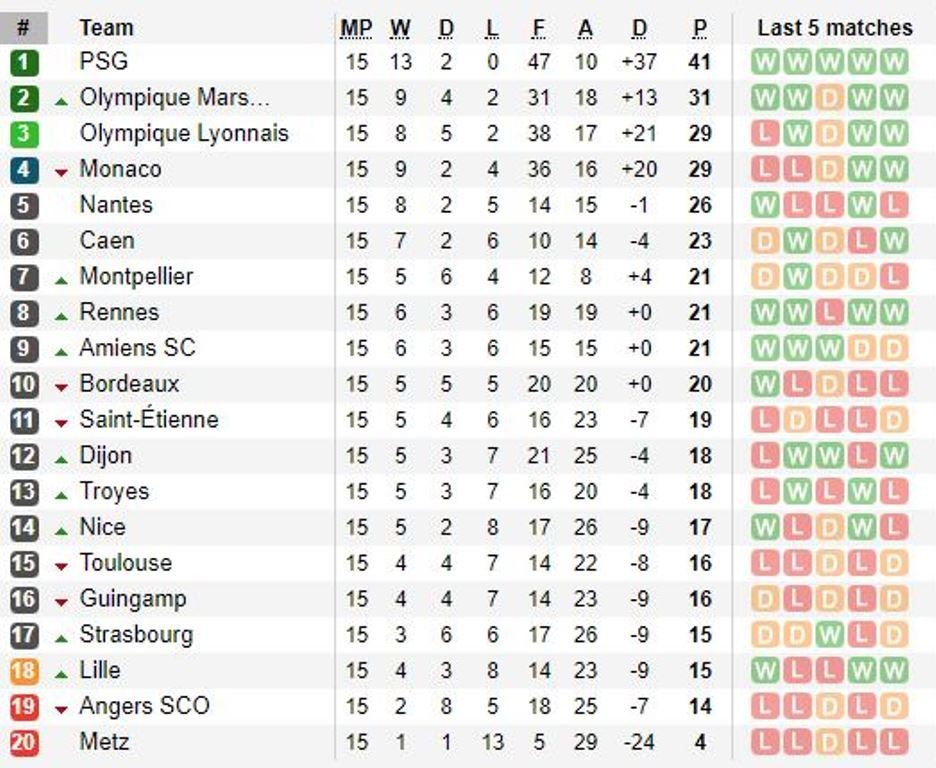 Vòng 15 Ligue 1: Neymar cứu PSG, Monaco mất top 3 - Bóng Đá