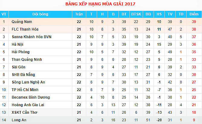 17h00 ngày 22/10, Than Quảng Ninh vs FLC Thanh Hóa: Xứ Thanh trở lại ngôi đầu? - Bóng Đá