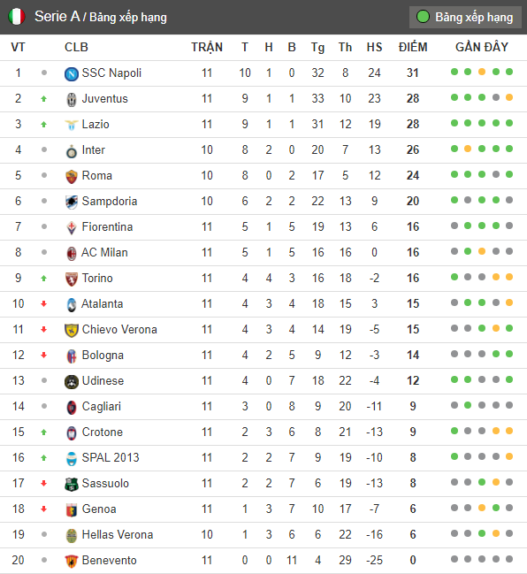 Sau vòng 11 Serie A: Bắt đầu phân nhóm - Bóng Đá