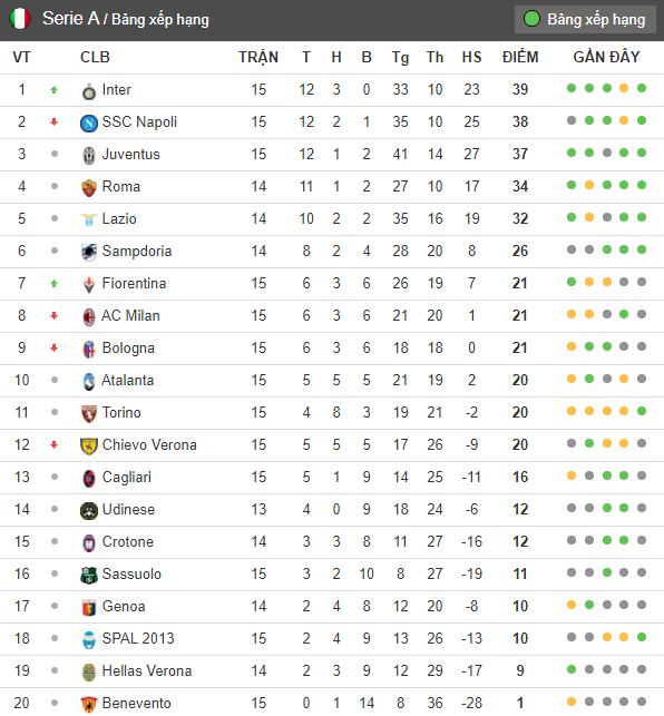 Sau vòng 15 Serie A: Inter là riêng, là duy nhất - Bóng Đá
