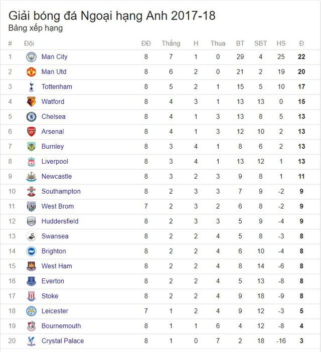 Tổng hợp vòng 8 Ngoại hạng Anh: Ai theo Man City? - Bóng Đá
