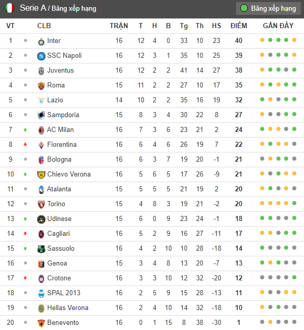 Sau vòng 16 Serie A - Bóng Đá