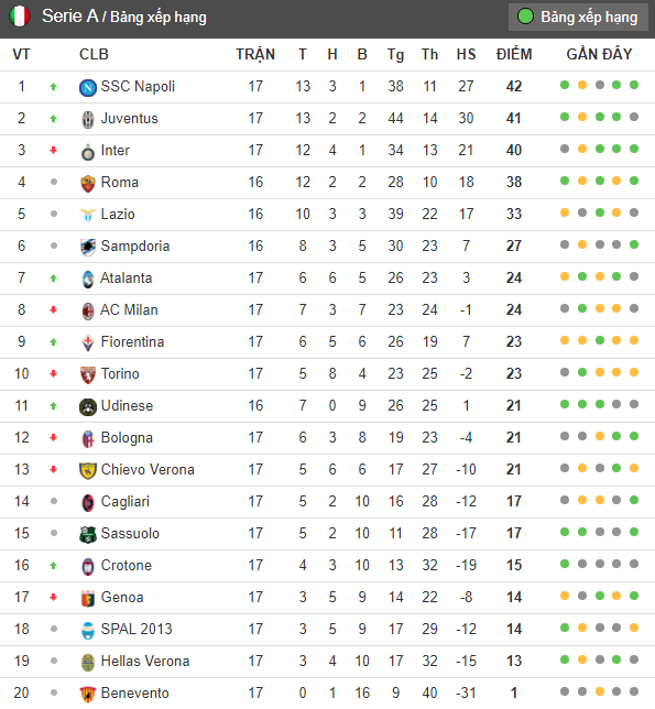 Sau vòng 17 Serie A: Hậu quả của thất bại - Bóng Đá