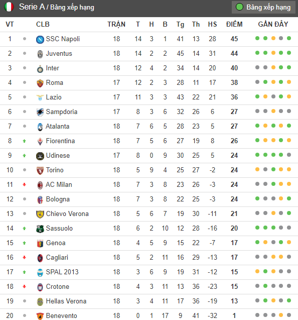 Sau vòng 18 Serie A: Song mã dần hình thành - Bóng Đá