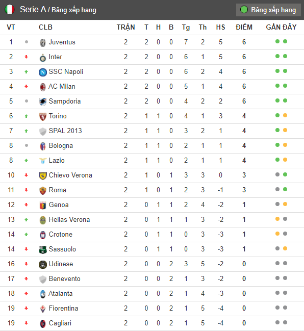 Sau vòng 2 Serie A: Báo động cho Roma - Bóng Đá