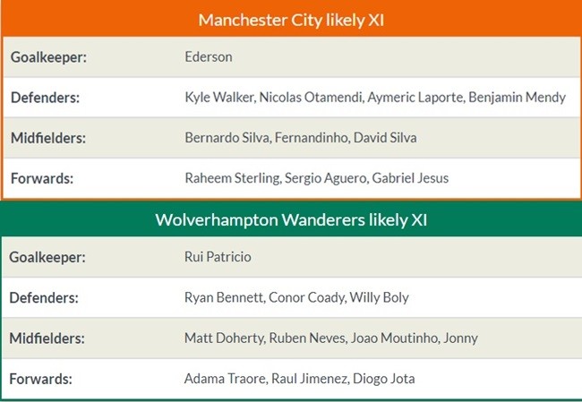 18h30 ngày 25/08: Wolverhampton Wanderers vs Man City - Bóng Đá