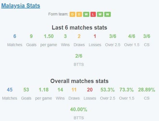 Thống kê chỉ ra kết cục trận Malaysia - Việt Nam: Đã thắng là phải trắng! - Bóng Đá