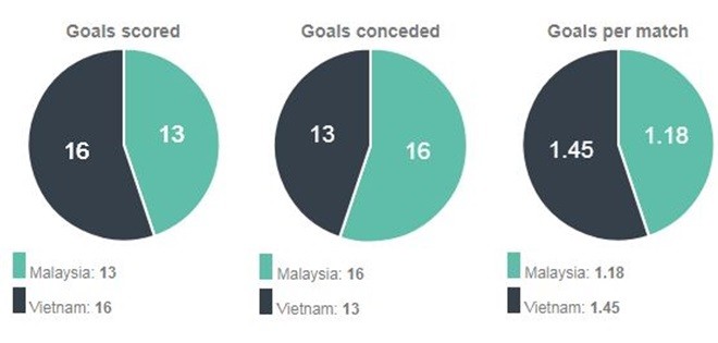 Thống kê chỉ ra kết cục trận Malaysia - Việt Nam: Đã thắng là phải trắng! - Bóng Đá