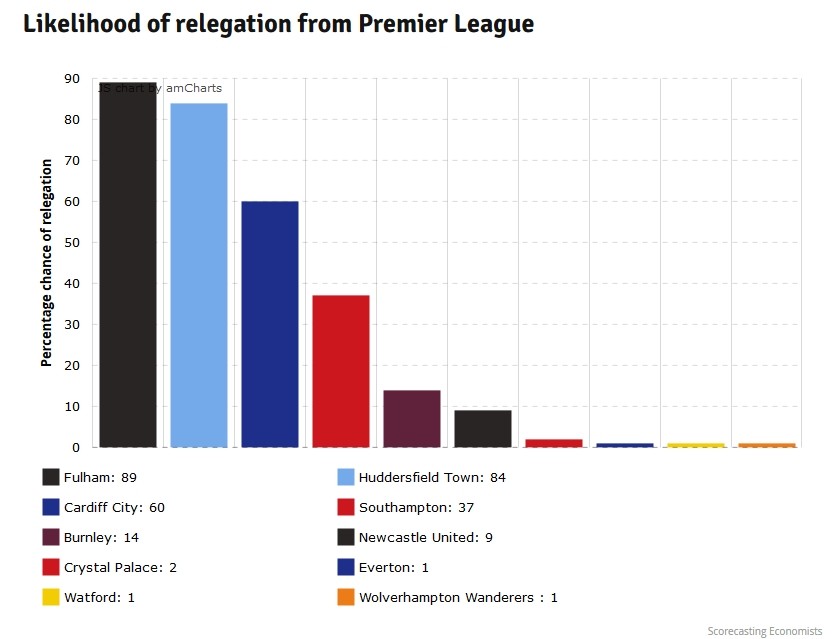 Siêu máy tính dự đoán: Man City nắm giữ 84% cơ hội vô địch Premier League - Bóng Đá