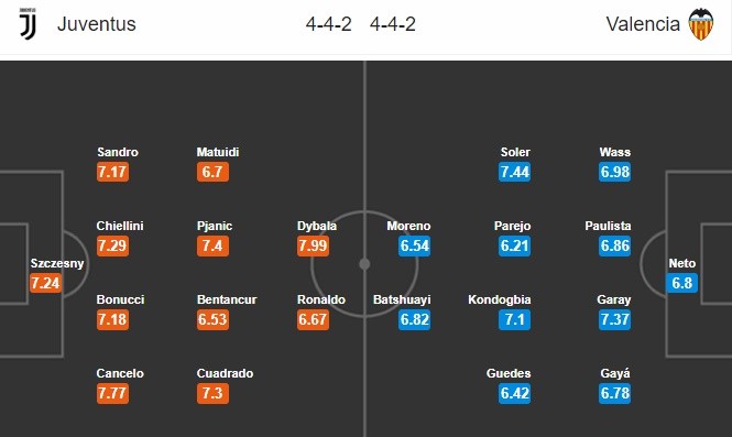  03h00 ngày 28/11, Juventus vs Valencia: Nước mắt chảy ngược - Bóng Đá