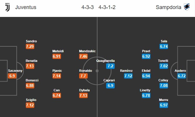 18h30 ngày 29/12, Juventus vs Sampdoria: Đại tiệc cuối năm - Bóng Đá