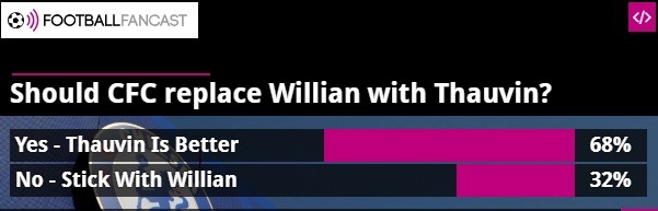 68% CĐV Chelsea muốn sút Willian mua Thauvin - Bóng Đá