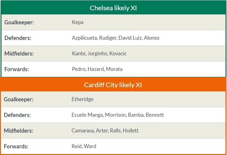 21h00 ngày 14/09, Chelsea vs Cardiff: Cờ đã đến tay, The Blues có phất? - Bóng Đá