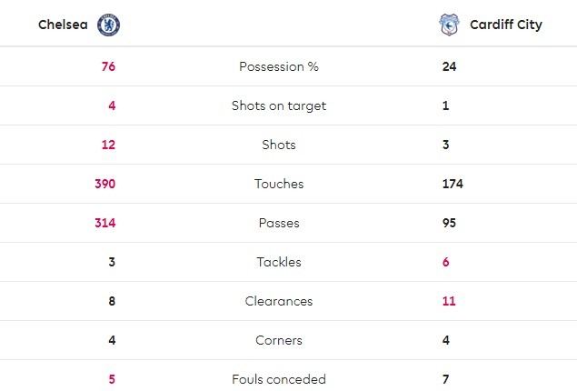 TRỰC TIẾP Chelsea 2-1 Cardiff: Tuyệt vời Hazard!! (Hết H1) - Bóng Đá