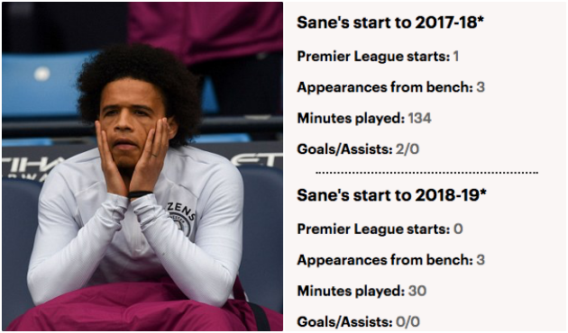 Chuyện gì đang xảy ra với Leroy Sane vậy? - Bóng Đá