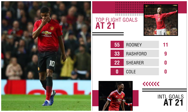 Rashford thế nào khi so với Shearer, Rooney, Owen ở tuổi 21?  - Bóng Đá