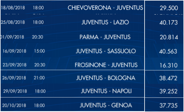 Ronaldo ghi bàn, Juve có 3 điểm nhưng Empoli và Serie A thắng lớn! - Bóng Đá