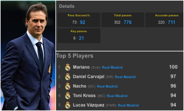 Bạn đã hiểu vì sao Real Madrid thất bại trước CSKA Moscow chưa? - Bóng Đá