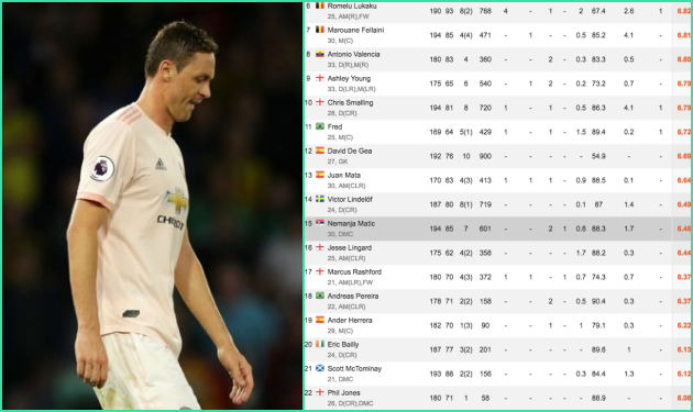 Ai là người xứng đáng bị 'trảm' sau Lukaku, Sanchez? - Bóng Đá