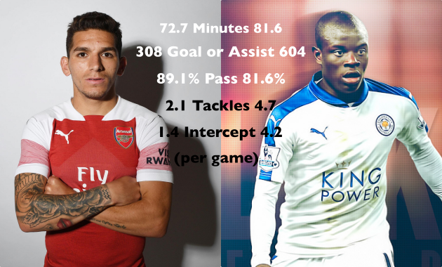 Lucas Torreira đang ở đâu so với N'Golo Kante 2015/16? - Bóng Đá