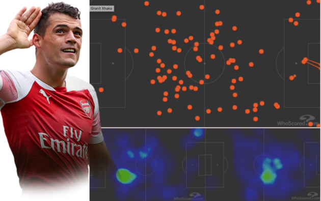 Tại sao Granit Xhaka giành MOTM nhưng vẫn bị 