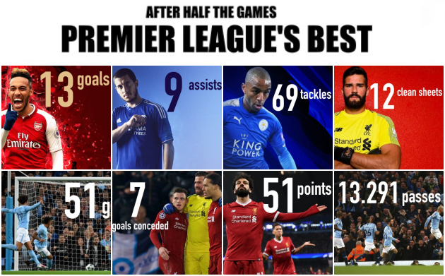 8 kỷ lục sau lượt đi Premier League 2018/19: Liverpool & Man City thống trị - Bóng Đá