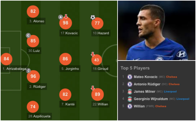 Hazard có phải người chơi ấn tượng nhất của Chelsea tối qua? - Bóng Đá