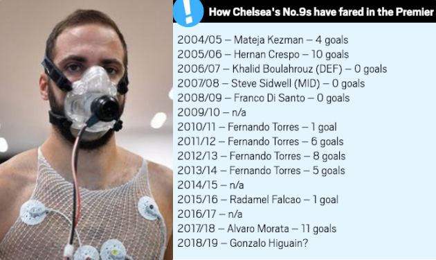 Gia nhập Chelsea, Higuain đối mặt với 'thử thách' từng hạ gục Torres - Bóng Đá