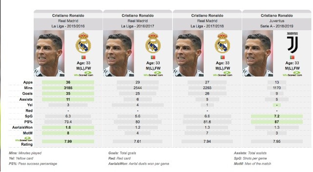Ronaldo đang tiến hoá hay đã trở về bản ngã xưa cũ? - Bóng Đá
