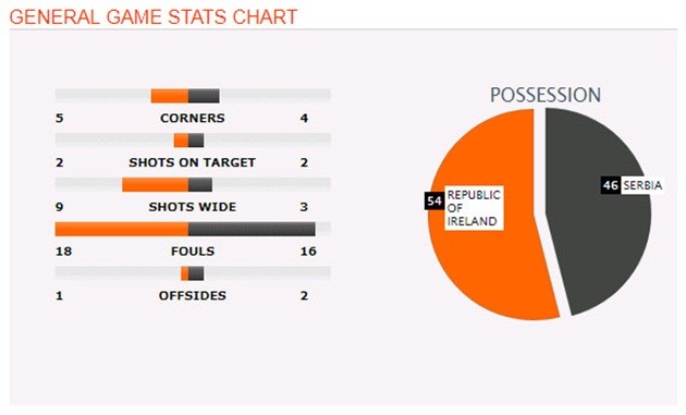 CH Ireland 0-1 Serbia: Tan nát giấc mộng World Cup - Bóng Đá