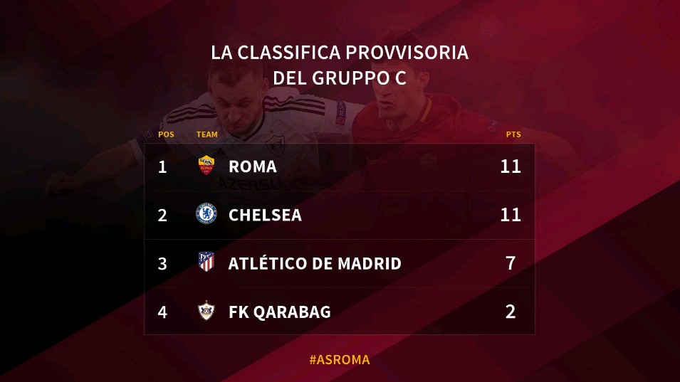 Roma 1-0 Qarabag - Bóng Đá