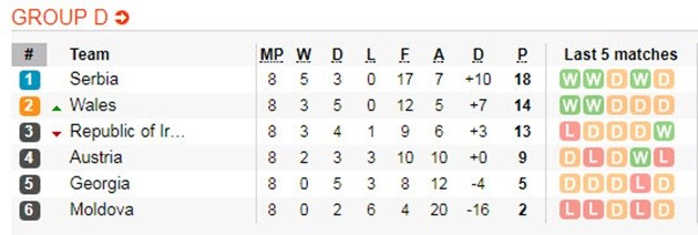CH Ireland 0-1 Serbia: Tan nát giấc mộng World Cup - Bóng Đá