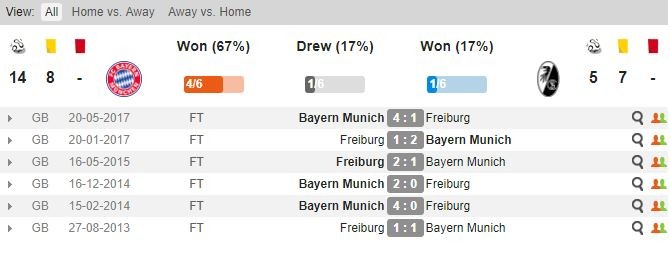 20h30 ngày 14/10, Bayern vs Freiburg: Chào Jupp Heynckes trở lại - Bóng Đá