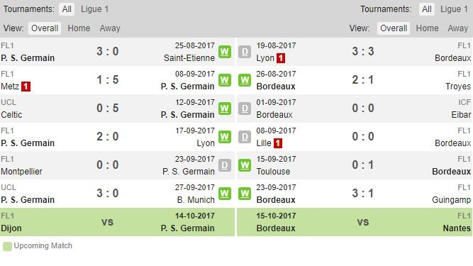 22h00 ngày 30/09, PSG vs Bordeaux: Bất bại gặp bất bại - Bóng Đá