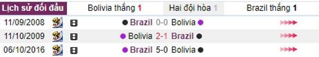 03h00 ngày 06/10, Bolivia vs Brazil: Đi dễ khó về  - Bóng Đá