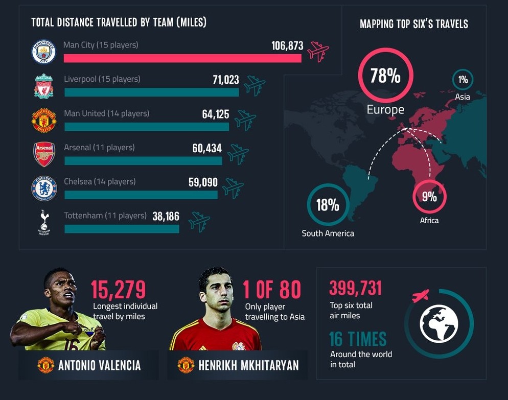Manchester City khóc thét vì vòng loại World Cup - Bóng Đá