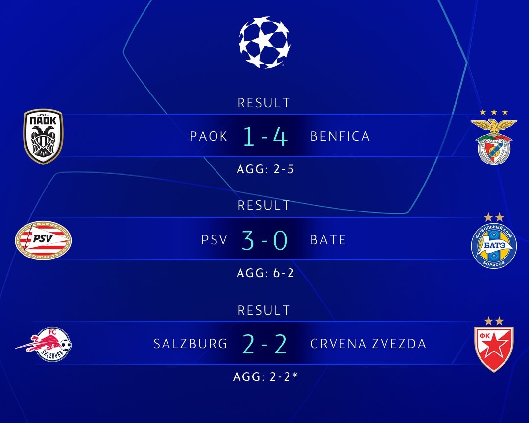 CHÍNH THỨC: Xác định 6 đội bóng cuối cùng tham dự Champions League - Bóng Đá