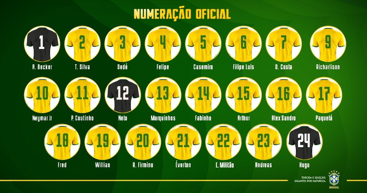 Thấy gì qua đội hình 23 cầu thủ Brazil triệu tập lần này? - Bóng Đá