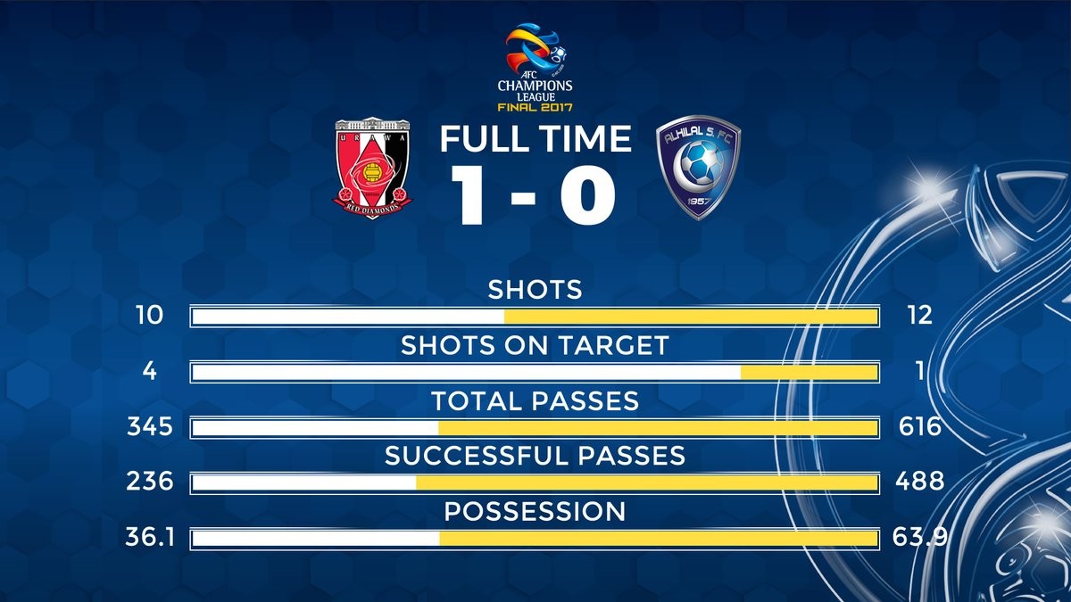 Thắng kịch tính, CLB Nhật Bản vô địch AFC Champions League - Bóng Đá