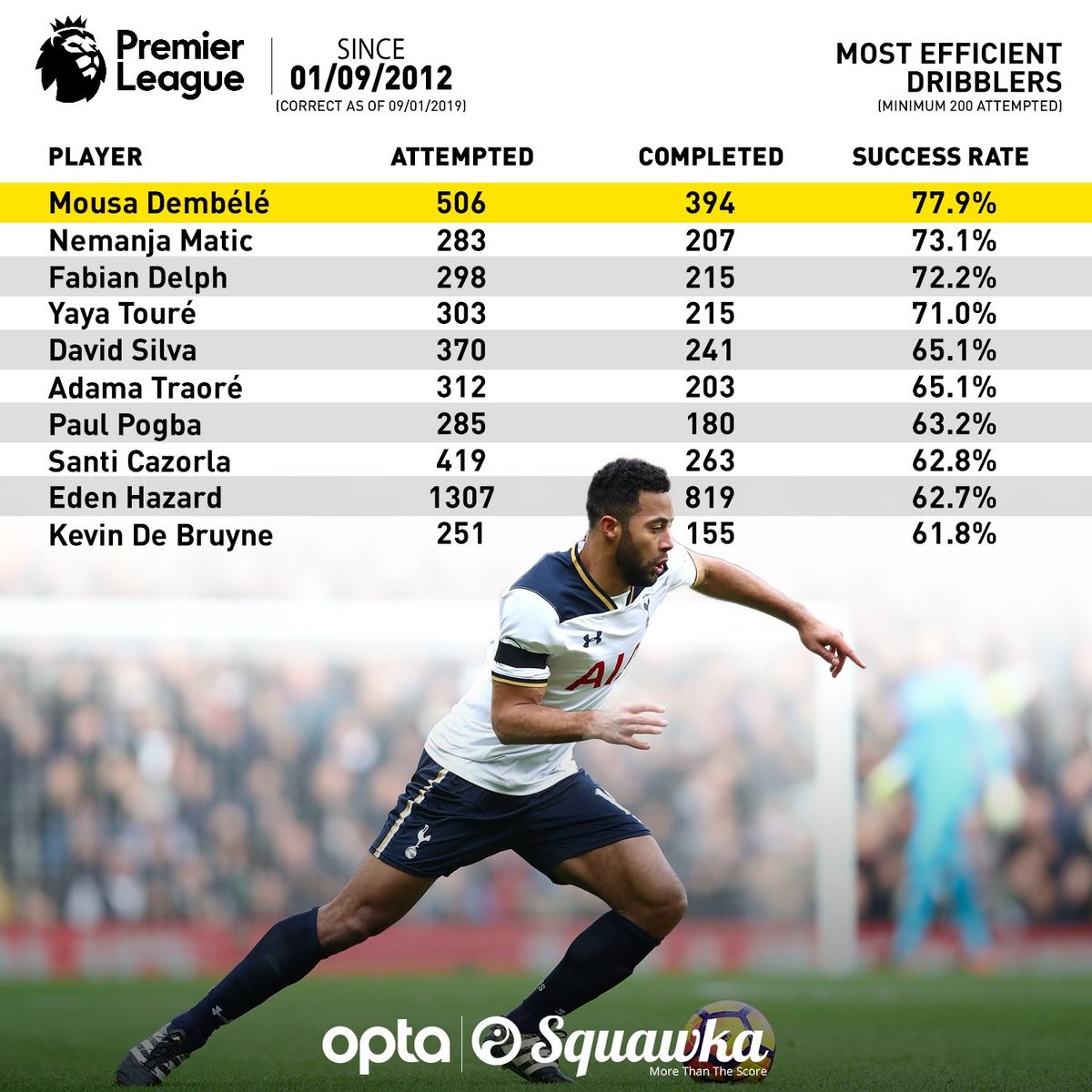 Dembele rê bóng nhiều nhất Premier League từ năm 2012 - Bóng Đá