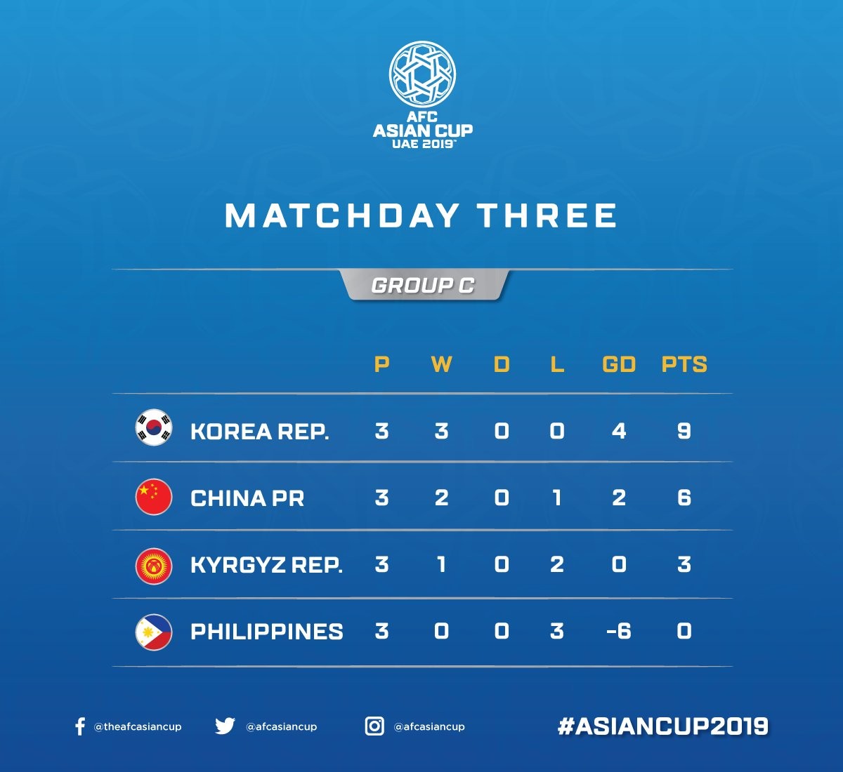 Son Heung-Min ra mắt Asian Cup, Hàn Quốc chốt luôn đối thủ vòng 16 đội cho người Thái - Bóng Đá