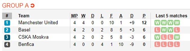 Hàng thủ Benfica chơi như mơ ngủ, dâng chiến thắng cho Man Utd - Bóng Đá