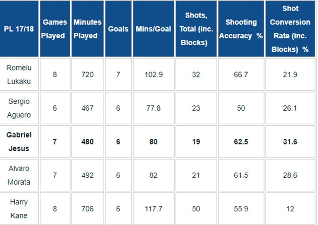 Đây, lý do Gabriel Jesus 'ăn đứt' Lukaku - Bóng Đá
