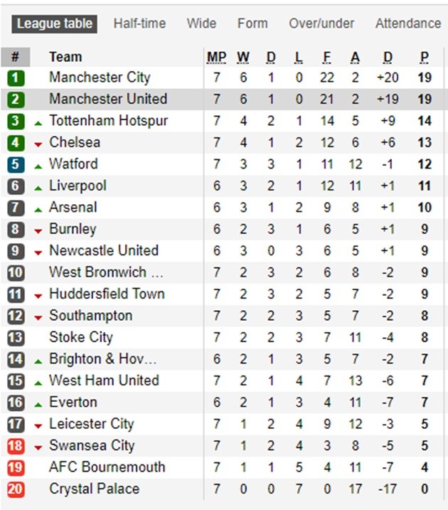 Cuộc đua Premier League: Cả nước Anh quỳ rạp dưới chân thành Manchester - Bóng Đá