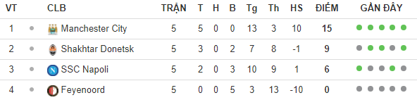 Còn gì đáng xem ở lượt cuối các bảng đấu Champions League? - Bóng Đá