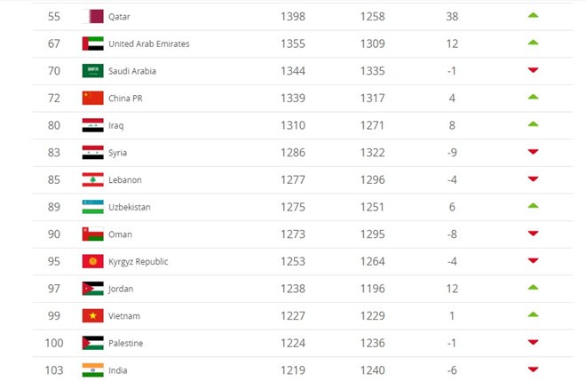 Đã rõ đánh giá của FIFA về tuyển Việt Nam sau chiến tích Asian Cup 2019 - Bóng Đá